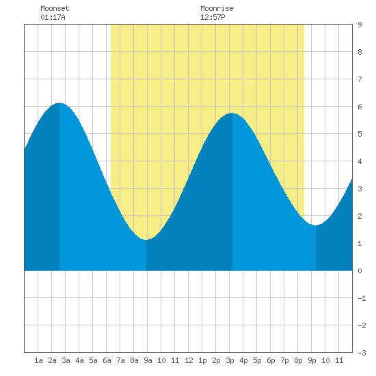 Seacamp Dock tide chart for Thursday, June 13, 2024