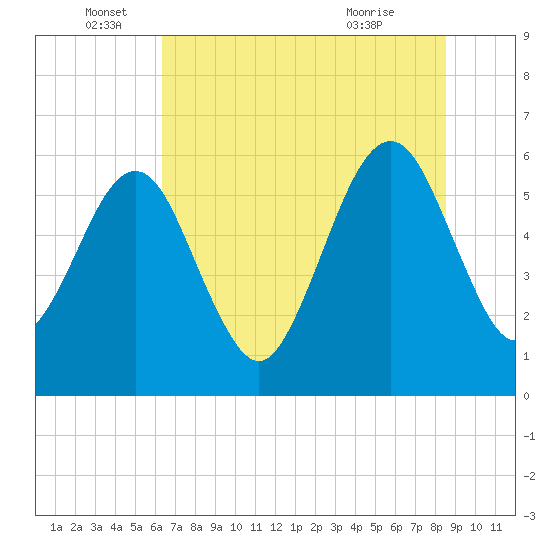 Seacamp Dock tide chart for Sunday, June 16, 2024