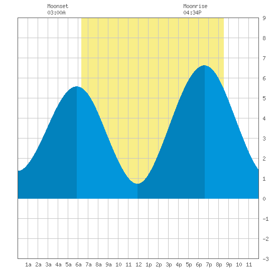 Seacamp Dock tide chart for Monday, June 17, 2024