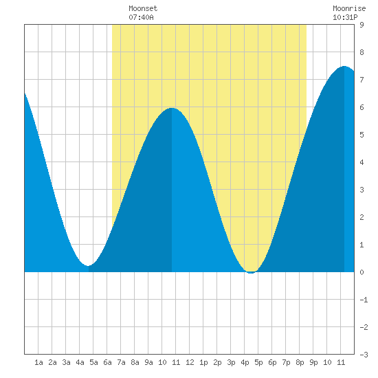 Seacamp Dock tide chart for Sunday, June 23, 2024