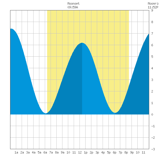 Seacamp Dock tide chart for Tuesday, June 25, 2024