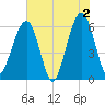 Seacamp Dock tide chart for Sunday, June 2, 2024