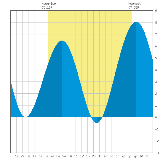Seacamp Dock tide chart for Wednesday, June 5, 2024