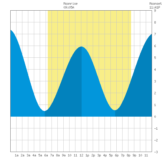 Seacamp Dock tide chart for Sunday, June 9, 2024