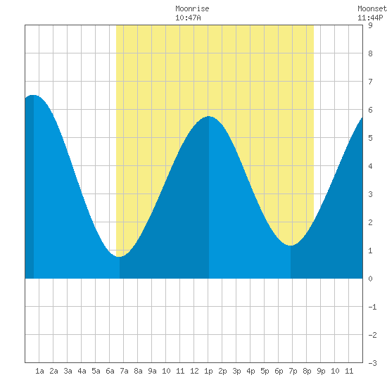 Seacamp Dock tide chart for Wednesday, July 10, 2024
