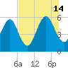 Seacamp Dock tide chart for Sunday, July 14, 2024