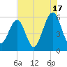 Seacamp Dock tide chart for Wednesday, July 17, 2024