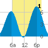 Seacamp Dock tide chart for Monday, July 1, 2024