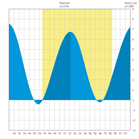 Seacamp Dock tide chart for Wednesday, July 24, 2024