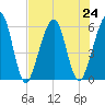 Seacamp Dock tide chart for Wednesday, July 24, 2024