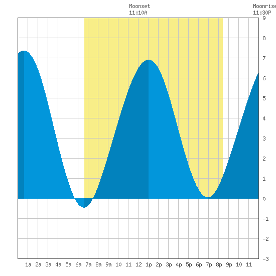 Seacamp Dock tide chart for Thursday, July 25, 2024