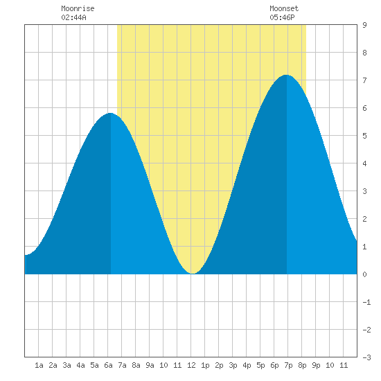 Seacamp Dock tide chart for Wednesday, July 31, 2024