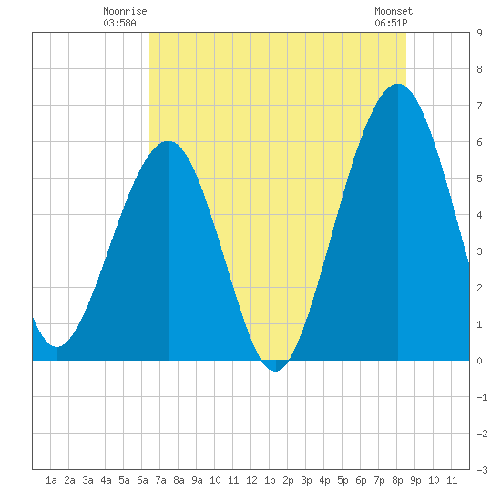 Seacamp Dock tide chart for Wednesday, July 3, 2024