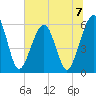 Seacamp Dock tide chart for Sunday, July 7, 2024