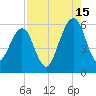 Seacamp Dock tide chart for Thursday, August 15, 2024