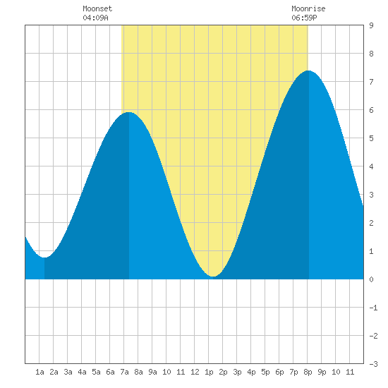 Seacamp Dock tide chart for Saturday, August 17, 2024