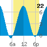 Seacamp Dock tide chart for Thursday, August 22, 2024