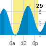 Seacamp Dock tide chart for Sunday, August 25, 2024