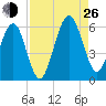 Seacamp Dock tide chart for Monday, August 26, 2024