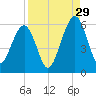 Seacamp Dock tide chart for Thursday, August 29, 2024
