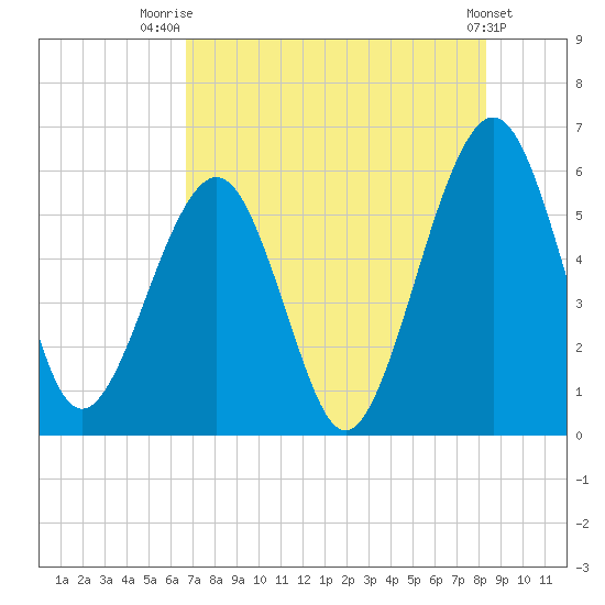 Seacamp Dock tide chart for Friday, August 2, 2024