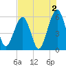 Seacamp Dock tide chart for Friday, August 2, 2024