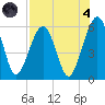 Seacamp Dock tide chart for Sunday, August 4, 2024
