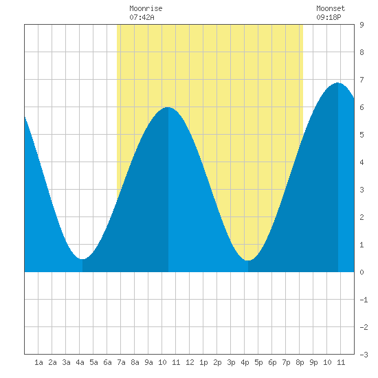 Seacamp Dock tide chart for Monday, August 5, 2024