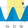 Seacamp Dock tide chart for Tuesday, August 6, 2024