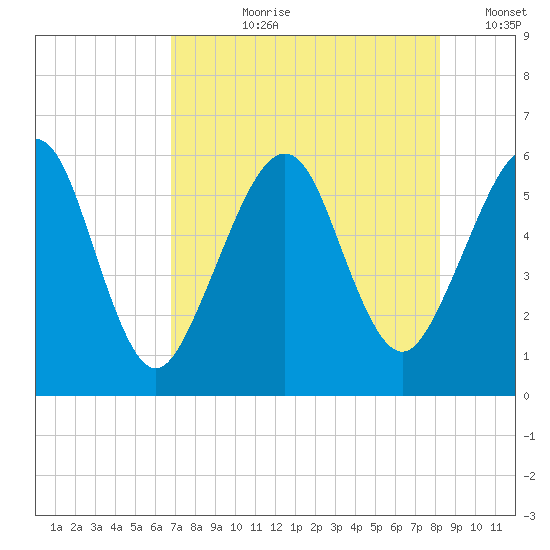 Seacamp Dock tide chart for Thursday, August 8, 2024