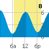 Seacamp Dock tide chart for Thursday, August 8, 2024