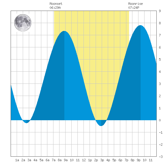 Seacamp Dock tide chart for Tuesday, September 17, 2024