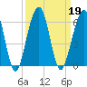 Seacamp Dock tide chart for Thursday, September 19, 2024
