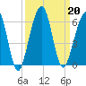 Seacamp Dock tide chart for Friday, September 20, 2024