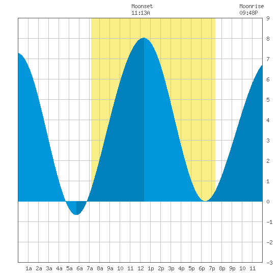 Seacamp Dock tide chart for Saturday, September 21, 2024