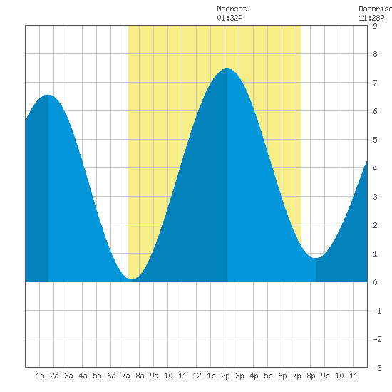 Seacamp Dock tide chart for Monday, September 23, 2024