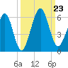 Seacamp Dock tide chart for Monday, September 23, 2024