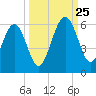 Seacamp Dock tide chart for Wednesday, September 25, 2024