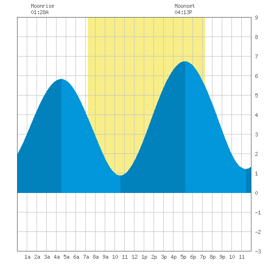 Seacamp Dock tide chart for Thursday, September 26, 2024