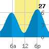 Seacamp Dock tide chart for Friday, September 27, 2024