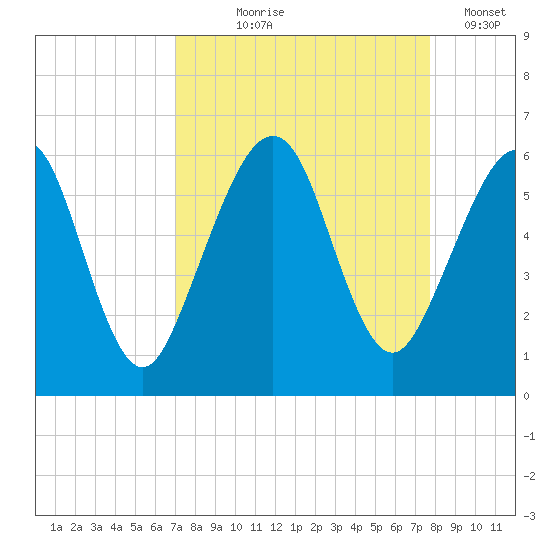Seacamp Dock tide chart for Friday, September 6, 2024