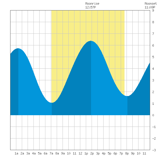 Seacamp Dock tide chart for Monday, September 9, 2024