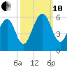 Seacamp Dock tide chart for Thursday, October 10, 2024