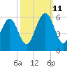 Seacamp Dock tide chart for Friday, October 11, 2024