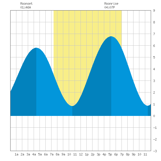 Seacamp Dock tide chart for Saturday, October 12, 2024