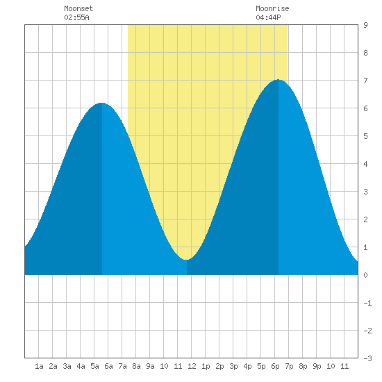Seacamp Dock tide chart for Sunday, October 13, 2024