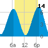 Seacamp Dock tide chart for Monday, October 14, 2024