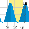 Seacamp Dock tide chart for Wednesday, October 16, 2024