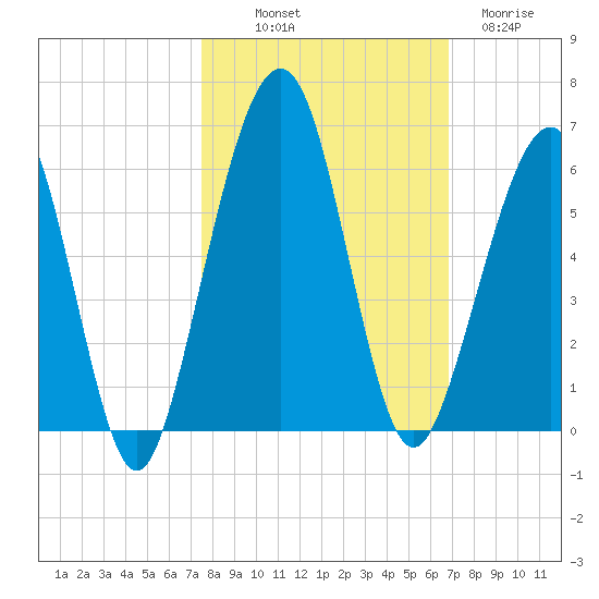Seacamp Dock tide chart for Saturday, October 19, 2024