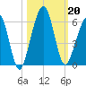 Seacamp Dock tide chart for Sunday, October 20, 2024